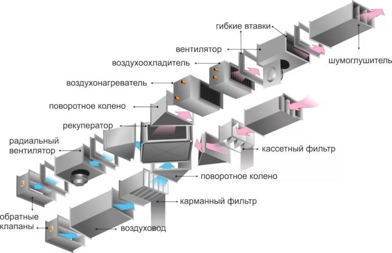 Виды и характеристики приточной вентиляции